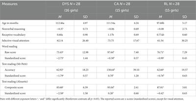 Guessing errors made by children with dyslexia in word and text reading